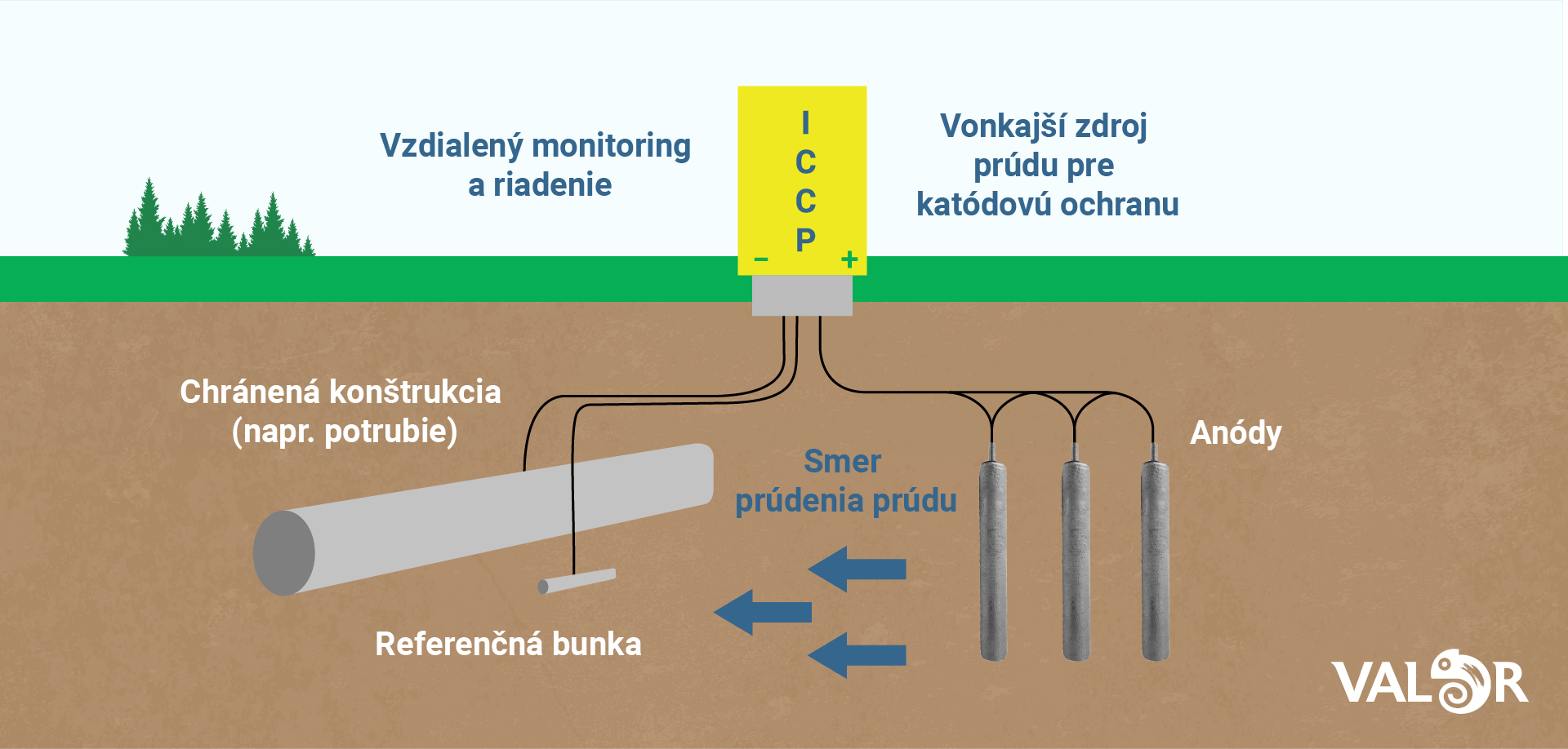 katodická ochrana potrubia