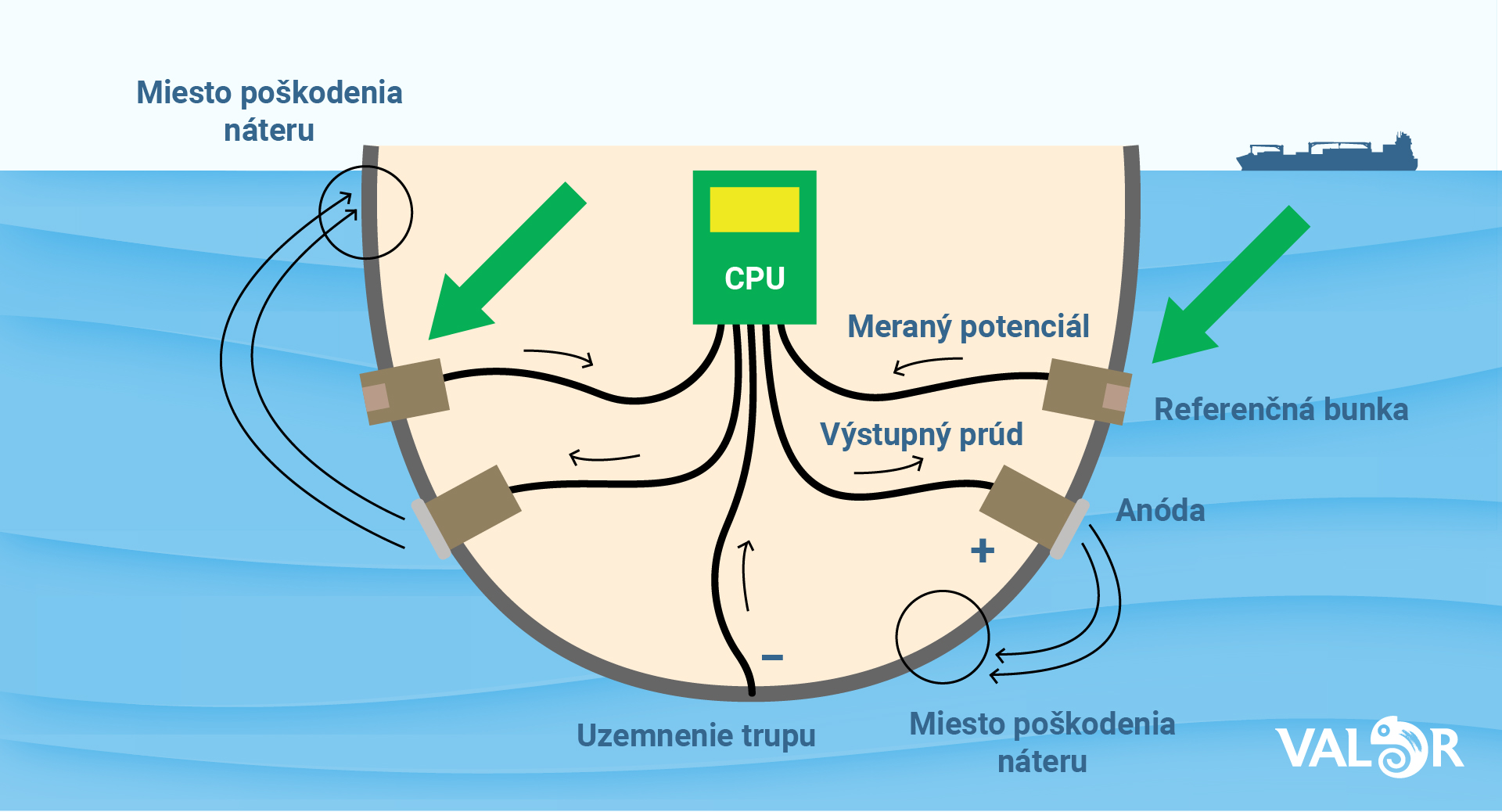 katódová ochrana trupu lode